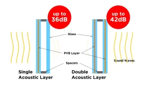 Aluminum soundproof window with thermal break for improved insulation.